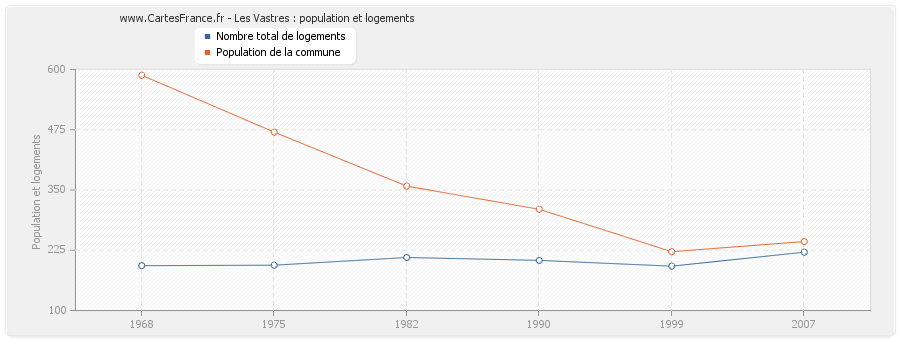 Les Vastres : population et logements